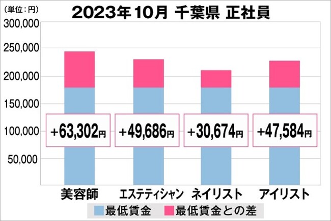 千葉県の美容業界における採用時給料に関する調査結果（正社員）2023年10月美プロ調べ