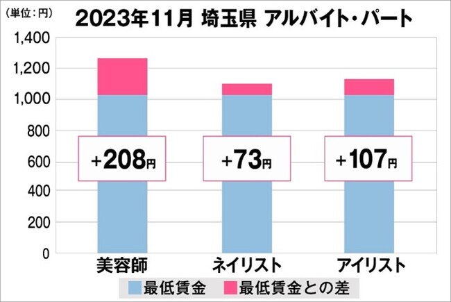 埼玉県の美容業界における採用時給料に関する調査結果（正社員）2023年11月美プロ調べ