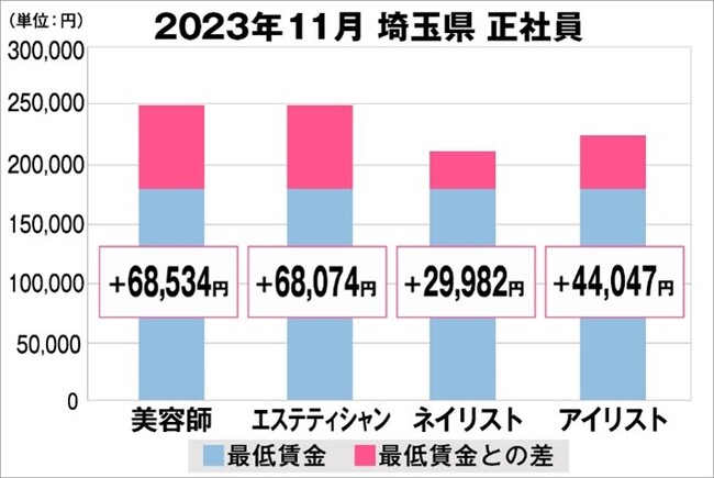 美プロ調べ「2023年11月　最低賃金から見る美容業界の給料調査」～埼玉版～