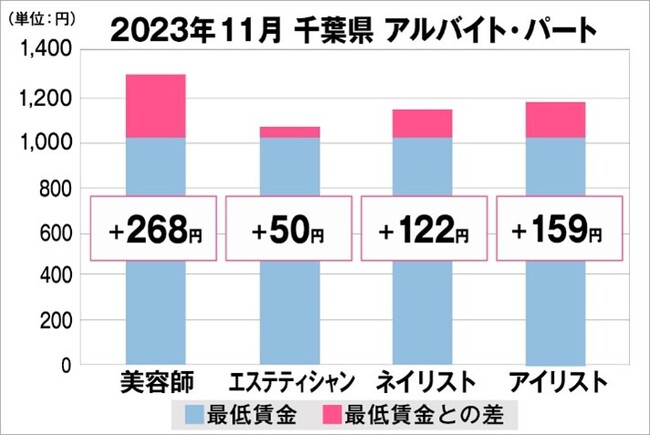 千葉県の美容業界における採用時給料に関する調査結果（アルバイト・パート）2023年11月美プロ調べ