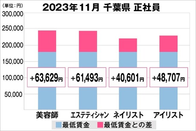 千葉県の美容業界における採用時給料に関する調査結果（正社員）2023年11月美プロ調べ