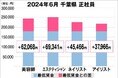 美プロ調べ「2024年6月　最低賃金から見る美容業界の給料調査」～千葉版～