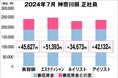 美プロ調べ「2024年7月 最低賃金から見る美容業界の給料調査」~神奈川版~
