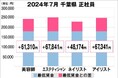 美プロ調べ「2024年7月 最低賃金から見る美容業界の給料調査」~千葉版~