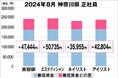 美プロ調べ「2024年8月 最低賃金から見る美容業界の給料調査」~神奈川版~