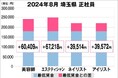 美プロ調べ「2024年8月 最低賃金から見る美容業界の給料調査」~埼玉版~