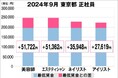 美プロ調べ「2024年9月 最低賃金から見る美容業界の給料調査」~東京版~