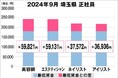 美プロ調べ「2024年9月 最低賃金から見る美容業界の給料調査」~埼玉版~