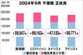 美プロ調べ「2024年9月 最低賃金から見る美容業界の給料調査」~千葉版~