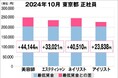 美プロ調べ「2024年10月 最低賃金から見る美容業界の給料調査」~東京版~