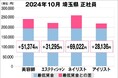 美プロ調べ「2024年10月 最低賃金から見る美容業界の給料調査」~埼玉版~
