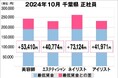 美プロ調べ「2024年10月 最低賃金から見る美容業界の給料調査」~千葉版~