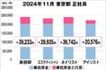 美プロ調べ「2024年11月 最低賃金から見る美容業界の給料調査」~東京版~
