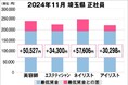 美プロ調べ「2024年11月 最低賃金から見る美容業界の給料調査」~埼玉版~