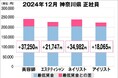 美プロ調べ「2024年12月 最低賃金から見る美容業界の給料調査」~神奈川版~