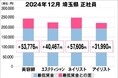 美プロ調べ「2024年12月 最低賃金から見る美容業界の給料調査」~埼玉版~