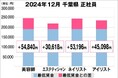 美プロ調べ「2024年12月 最低賃金から見る美容業界の給料調査」~千葉版~