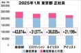 美プロ調べ「2025年1月 最低賃金から見る美容業界の給料調査」~東京版~