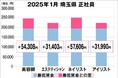 美プロ調べ「2025年1月 最低賃金から見る美容業界の給料調査」~埼玉版~