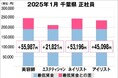 美プロ調べ「2025年1月 最低賃金から見る美容業界の給料調査」~千葉版~
