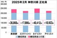 美プロ調べ「2025年2月 最低賃金から見る美容業界の給料調査」~神奈川版~