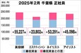 美プロ調べ「2025年2月 最低賃金から見る美容業界の給料調査」~千葉版~