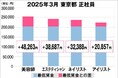美プロ調べ「2025年3月 最低賃金から見る美容業界の給料調査」~東京版~