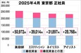 美プロ調べ「2025年4月 最低賃金から見る美容業界の給料調査」~東京版~