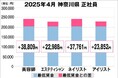 美プロ調べ「2025年4月 最低賃金から見る美容業界の給料調査」~神奈川版~