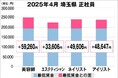 美プロ調べ「2025年4月 最低賃金から見る美容業界の給料調査」~埼玉版~