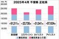 美プロ調べ「2025年4月 最低賃金から見る美容業界の給料調査」~千葉版~