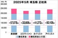 美プロ調べ「2025年5月 最低賃金から見る美容業界の給料調査」~埼玉版~