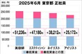 美プロ調べ「2025年6月 最低賃金から見る美容業界の給料調査」~東京版~