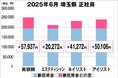 美プロ調べ「2025年6月 最低賃金から見る美容業界の給料調査」~埼玉版~