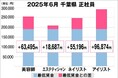 美プロ調べ「2025年6月 最低賃金から見る美容業界の給料調査」~千葉版~