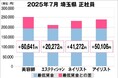 美プロ調べ「2025年7月 最低賃金から見る美容業界の給料調査」~埼玉版~