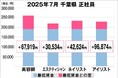 美プロ調べ「2025年7月 最低賃金から見る美容業界の給料調査」~千葉版~