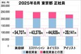 美プロ調べ「2025年8月 最低賃金から見る美容業界の給料調査」~東京版~