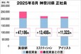 美プロ調べ「2025年8月 最低賃金から見る美容業界の給料調査」~神奈川版~