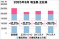 美プロ調べ「2025年8月 最低賃金から見る美容業界の給料調査」~埼玉版~