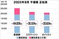 美プロ調べ「2025年8月 最低賃金から見る美容業界の給料調査」~千葉版~