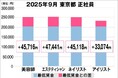 美プロ調べ「2025年9月 最低賃金から見る美容業界の給料調査」~東京版~