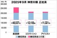 美プロ調べ「2025年9月 最低賃金から見る美容業界の給料調査」~神奈川版~