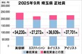 美プロ調べ「2025年9月　最低賃金から見る美容業界の給料調査」～埼玉版～
