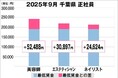 美プロ調べ「2025年9月　最低賃金から見る美容業界の給料調査」～千葉版～