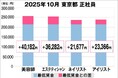 美プロ調べ「2025年10月　最低賃金から見る美容業界の給料調査」～東京版～