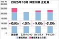 美プロ調べ「2025年10月　最低賃金から見る美容業界の給料調査」～神奈川版～
