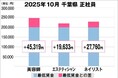 美プロ調べ「2025年10月　最低賃金から見る美容業界の給料調査」～千葉版～