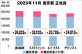 美プロ調べ「2025年11月　最低賃金から見る美容業界の給料調査」～東京版～
