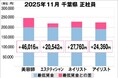 美プロ調べ「2025年11月　最低賃金から見る美容業界の給料調査」～千葉版～